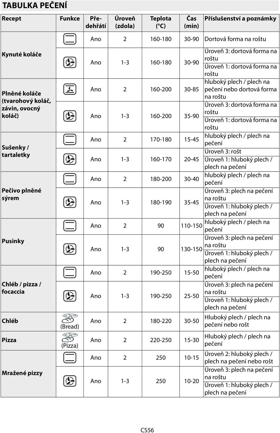 dortová forma na roštu hluboký plech / plech na Ano 2 160-200 30-85 pečení nebo dortová forma na roštu Úroveň 3: dortová forma na Ano 1-3 160-200 35-90 roštu Úroveň 1: dortová forma na roštu Ano 2