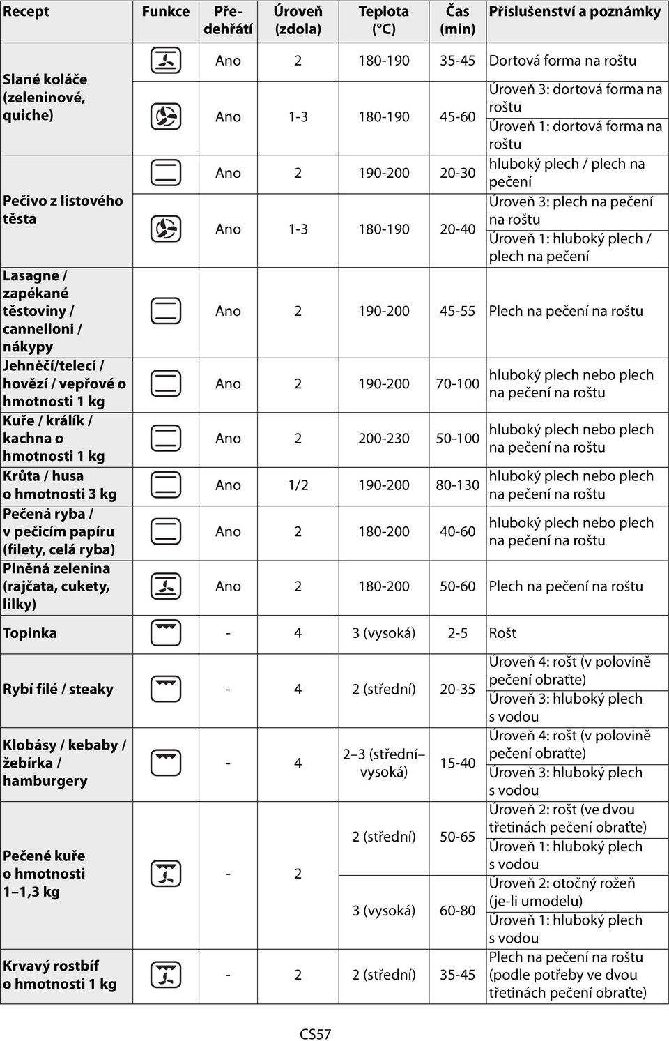 cukety, lilky) Ano 2 180-190 35-45 Dortová forma na roštu Ano 1-3 180-190 45-60 Ano 2 190-200 20-30 Ano 1-3 180-190 20-40 CS57 Úroveň 3: dortová forma na roštu Úroveň 1: dortová forma na roštu