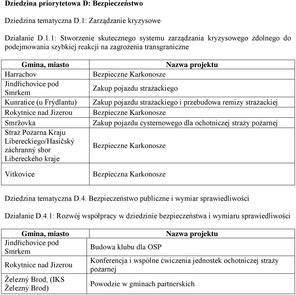 1: Stworzenie skutecznego systemu zarządzania kryzysowego zdolnego do podejmowania szybkiej reakcji na zagrożenia transgraniczne Jindřichovice pod Rokytnice nad Jizerou Straż Pożarna Kraju