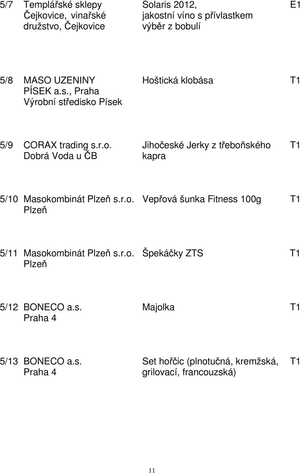 r.o. Vepřová šunka Fitness 100g T1 Plzeň 5/11 Masokombinát Plzeň s.r.o. Špekáčky ZTS T1 Plzeň 5/12 BONECO a.s. Majolka T1 Praha 4 5/13 BONECO a.
