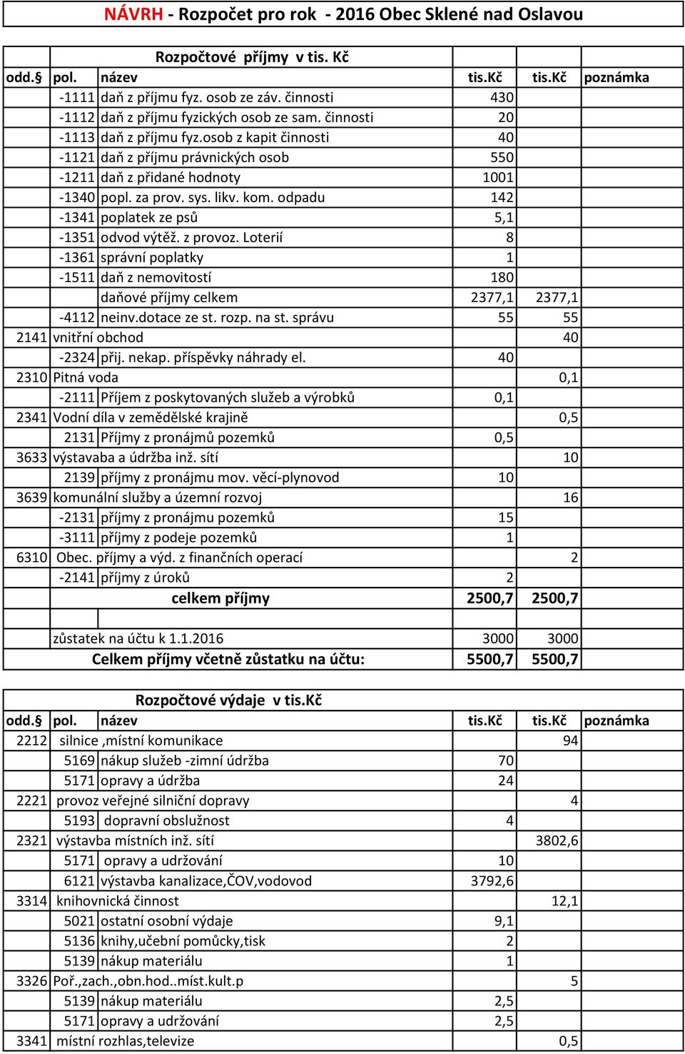 za prov. sys. likv. kom. odpadu 142-1341 poplatek ze psů 5,1-1351 odvod výtěž. z provoz. Loterií 8-1361 správní poplatky 1-1511 daň z nemovitostí 180 daňové příjmy celkem 2377,1 2377,1-4112 neinv.