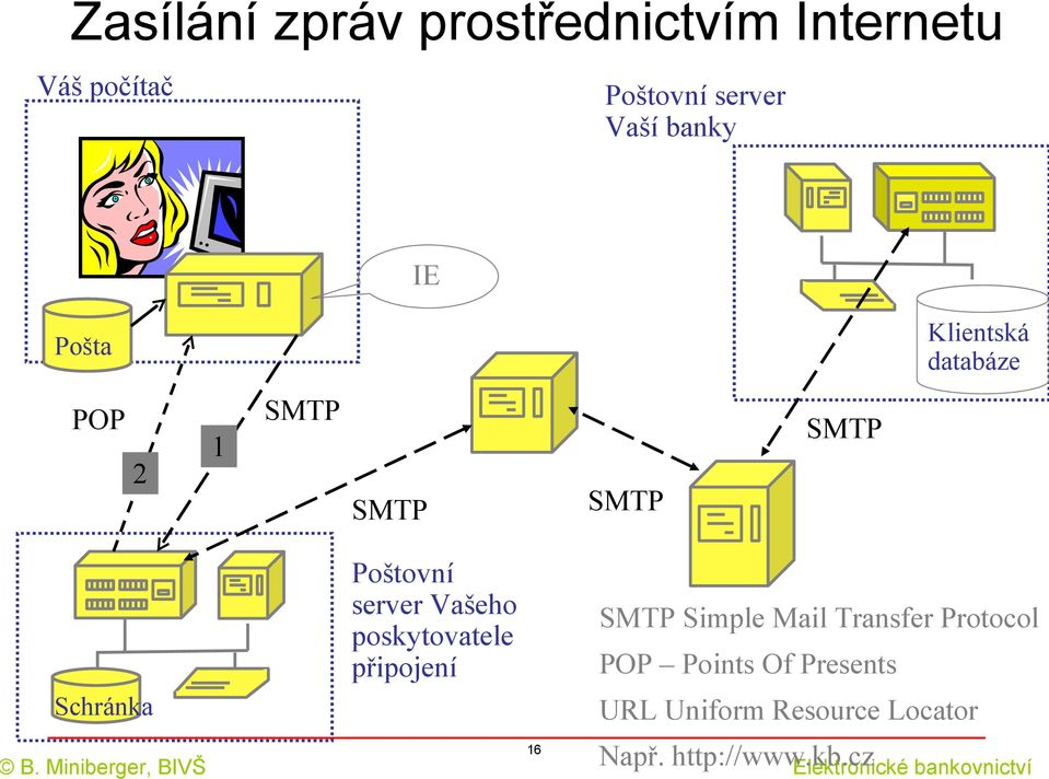 Poštovní server Vašeho poskytovatele připojení 16 SMTP Simple Mail Transfer