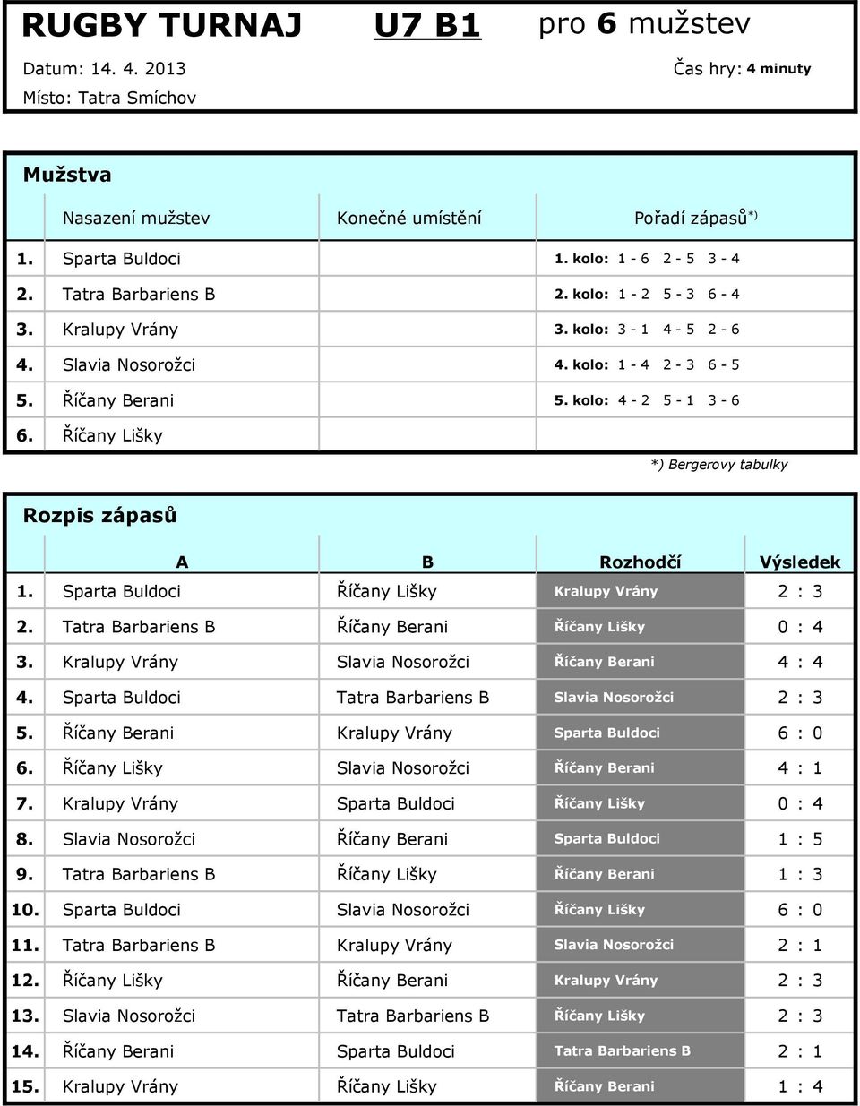 kolo: 4-2 5-1 3 - *) Bergerovy tabulky Rozpis zápasů A B Rozhodčí Výsledek 1. Sparta Buldoci Říčany Lišky Kralupy Vrány 2 : 3 2. Tatra Barbariens B Říčany Berani Říčany Lišky 0 : 4 3.