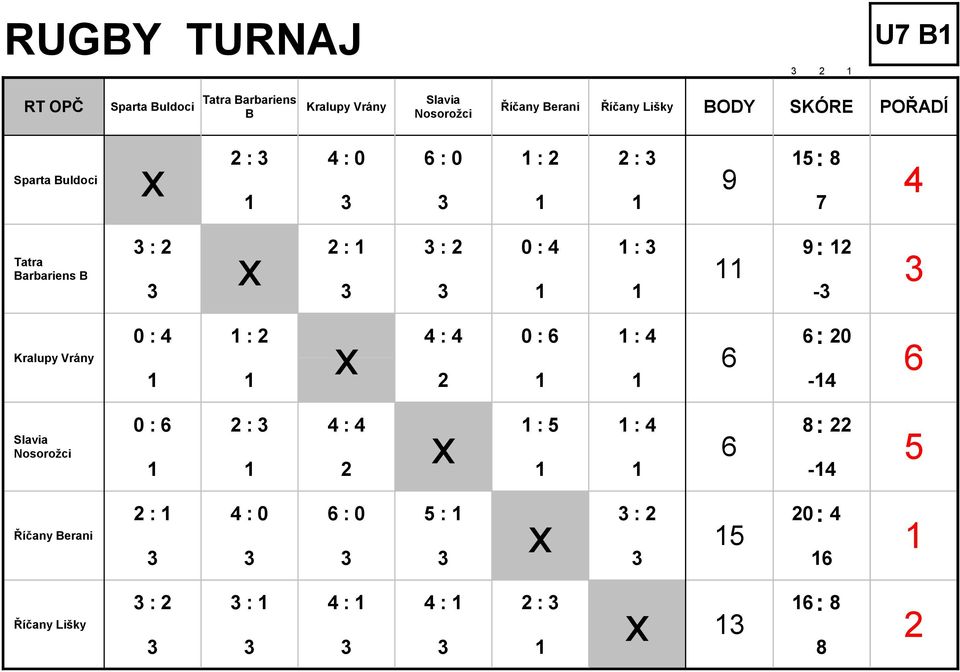 Říčany Lišky 3 : 2 2 : 1 3 : 2 0 : 4 1 : 3 3 3 3 1 1-3 0 : 4 1 : 2 4 : 4 0 : 1 : 4 1 1 2 1 1-14 0 : 2 : 3 4 : 4 1 : 5 1 : 4 1 1 2