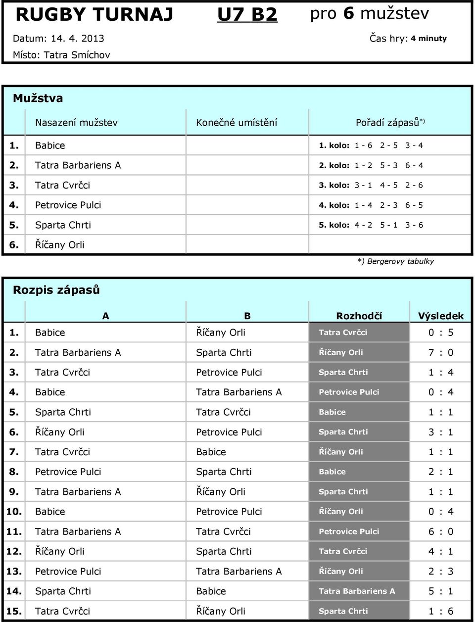 kolo: 4-2 5-1 3 - *) Bergerovy tabulky Rozpis zápasů A B Rozhodčí Výsledek 1. Babice Říčany Orli Tatra Cvrčci 0 : 5 2. Tatra Barbariens A Sparta Chrti Říčany Orli 7 : 0 3.