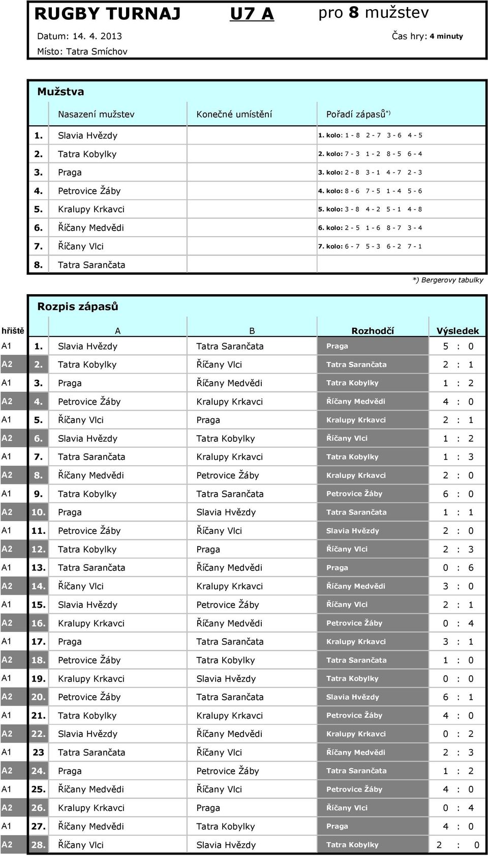 kolo: 2-5 1-8 - 7 3-4 7. kolo: - 7 5-3 - 2 7-1 *) Bergerovy tabulky Rozpis zápasů hřiště A B Rozhodčí Výsledek A1 1. Slavia Hvězdy Tatra Sarančata Praga 5 : 0 A2 2.