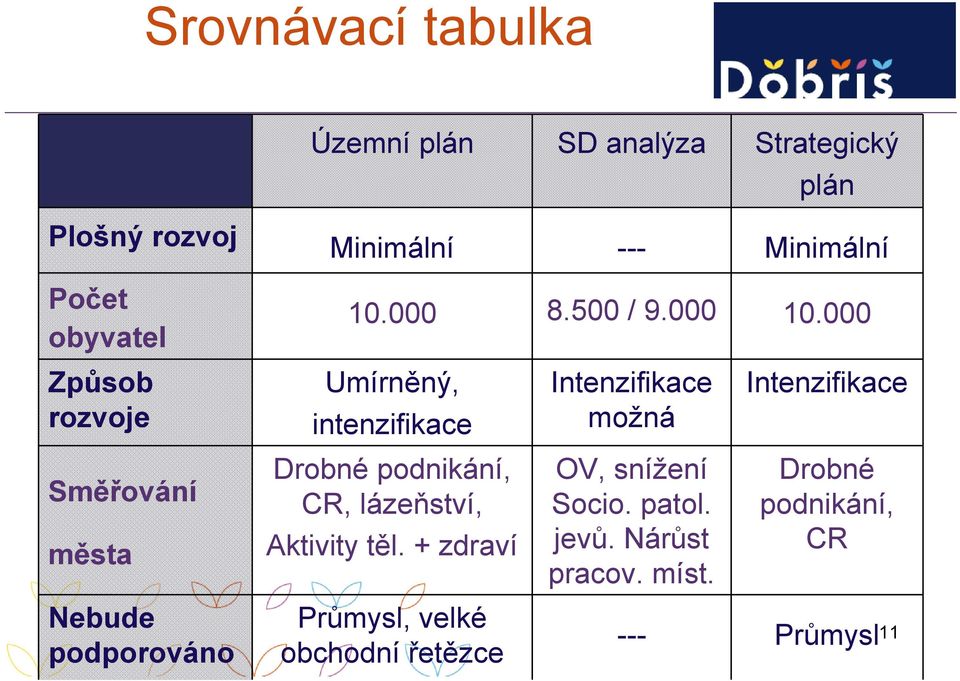 000 Způsob rozvoje Směřování města Nebude podporováno Umírněný, intenzifikace Drobné podnikání, CR,