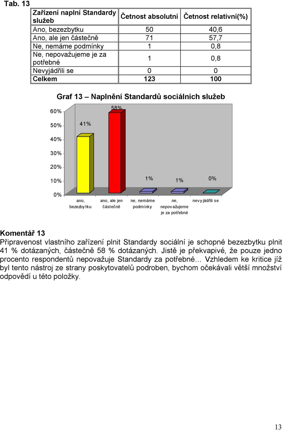 za potřebné Komentář 13 Připravenost vlastního zařízení plnit Standardy sociální je schopné bezezbytku plnit 41 % dotázaných, částečně 58 % dotázaných.