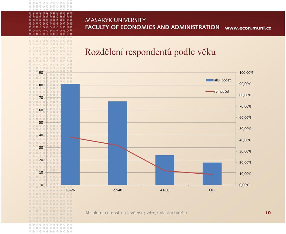 počet 100,00% 90,00% 80,00% 70,00% 60,00% 50,00% 40,00%