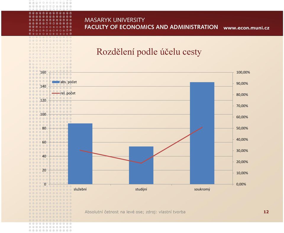 20 40,00% 30,00% 20,00% 10,00% 0 služební studijní soukromý