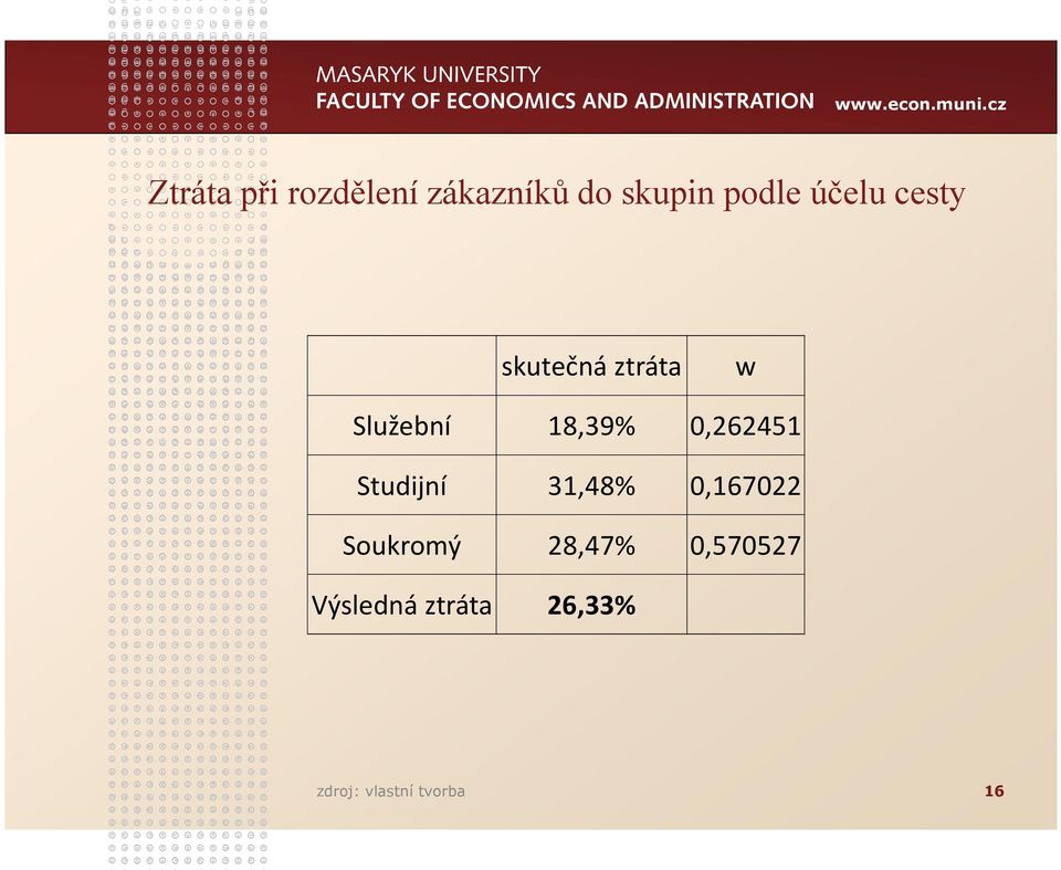 0,262451 Studijní 31,48% 0,167022 Soukromý 28,47%