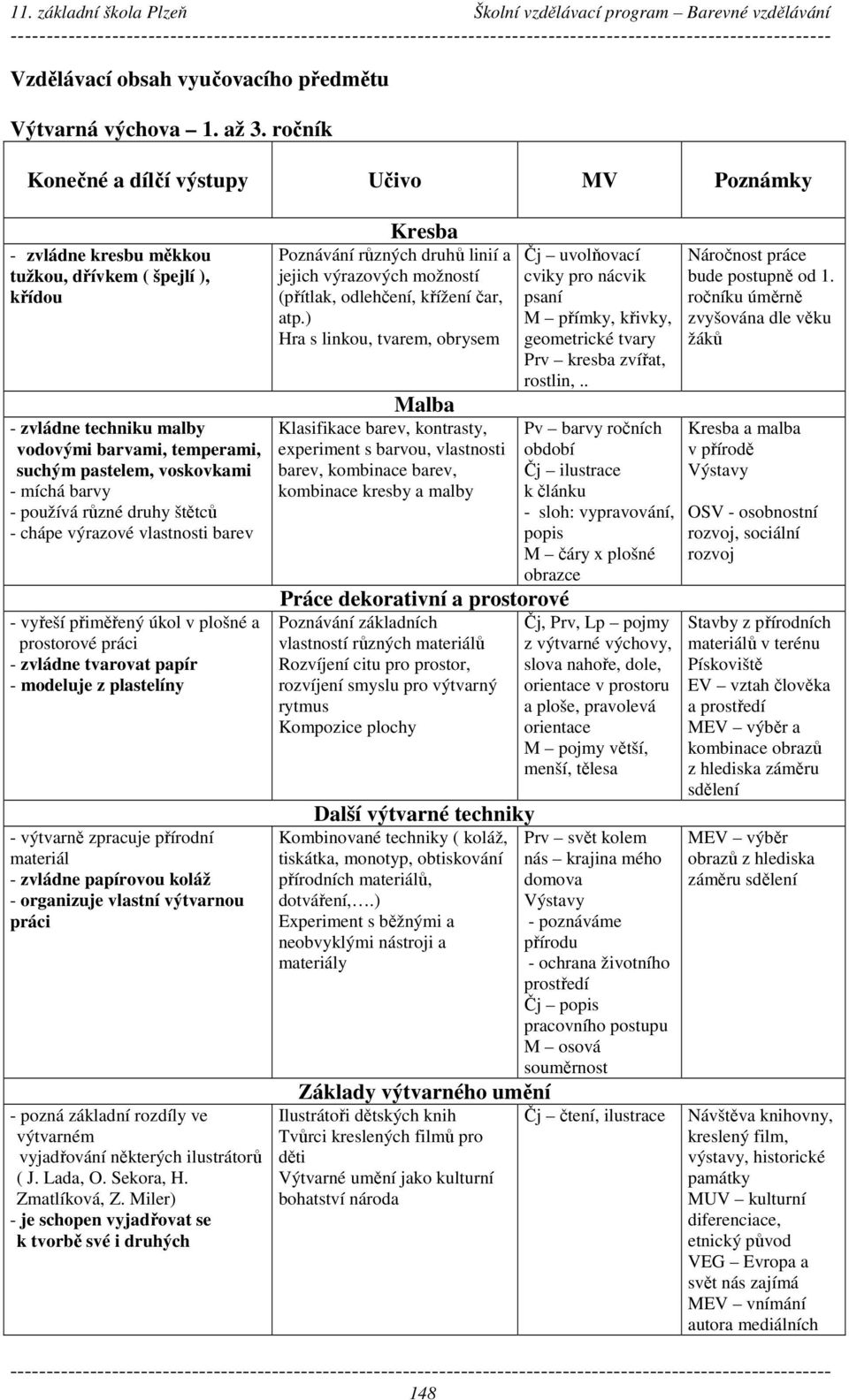 barvy - používá různé druhy štětců - chápe výrazové vlastnosti barev - vyřeší přiměřený úkol v plošné a prostorové práci - zvládne tvarovat papír - modeluje z plastelíny - výtvarně zpracuje přírodní