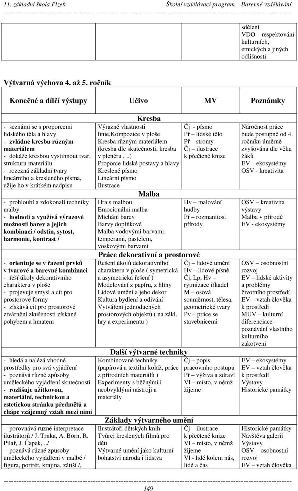 základní tvary lineárního a kresleného písma, užije ho v krátkém nadpisu - prohloubí a zdokonalí techniky malby - hodnotí a využívá výrazové možnosti barev a jejich kombinací / odstín, sytost,