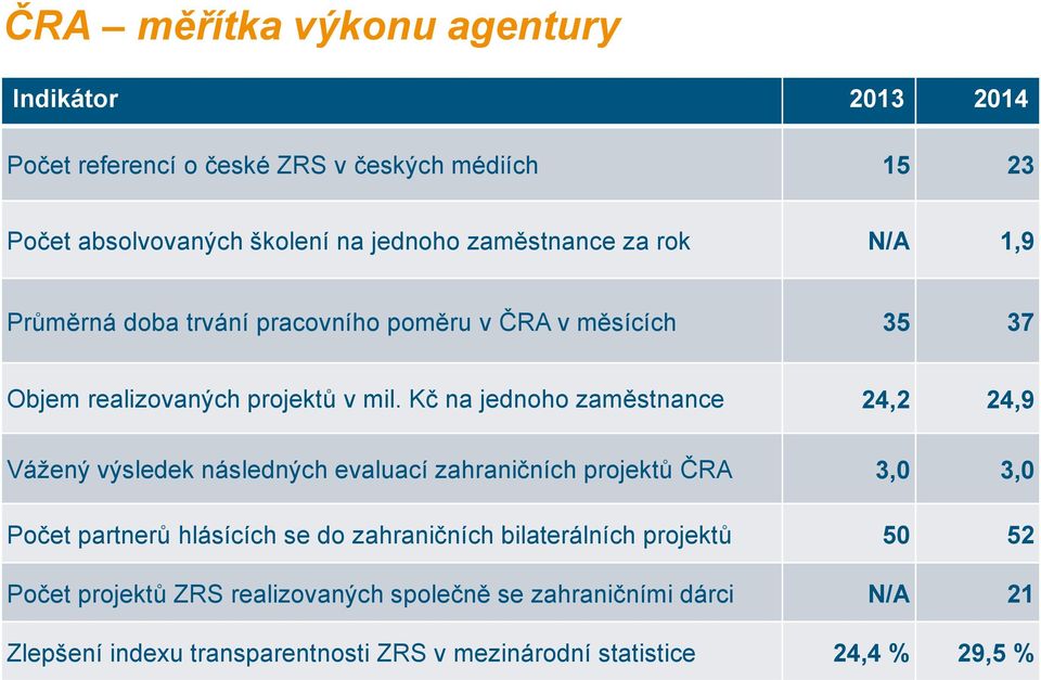 Kč na jednoho zaměstnance 24,2 24,9 Vážený výsledek následných evaluací zahraničních projektů ČRA 3,0 3,0 Počet partnerů hlásících se do