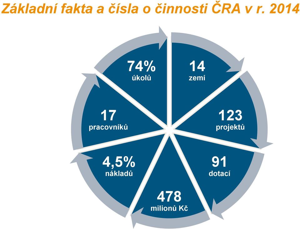 2014 74% úkolů 14 zemí 17