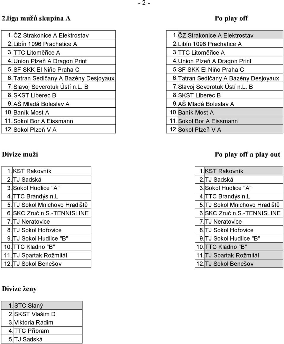 TTC Litoměřice A 4.Union Plzeň A Dragon Print 5.SF SKK El Niňo Praha C 6.Tatran Sedlčany A Bazény Desjoyaux 7.Slavoj Severotuk Ústí n.l. B 8.SKST Liberec B 9.AŠ Mladá Boleslav A 10.Baník Most A 11.