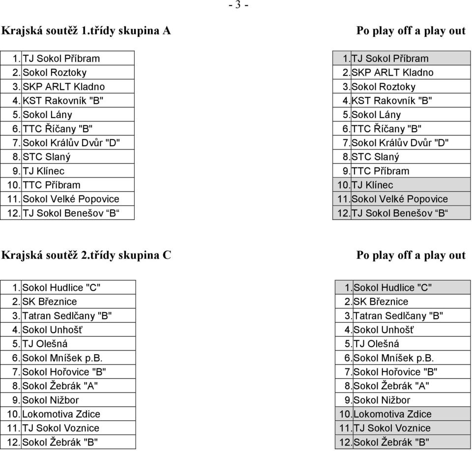 TJ Klínec 11. Sokol Velké Popovice 11.Sokol Velké Popovice 12. TJ Sokol Benešov B 12.TJ Sokol Benešov B Krajská soutěž 2.třídy skupina C Po play off a play out 1. Sokol Hudlice "C" 1.