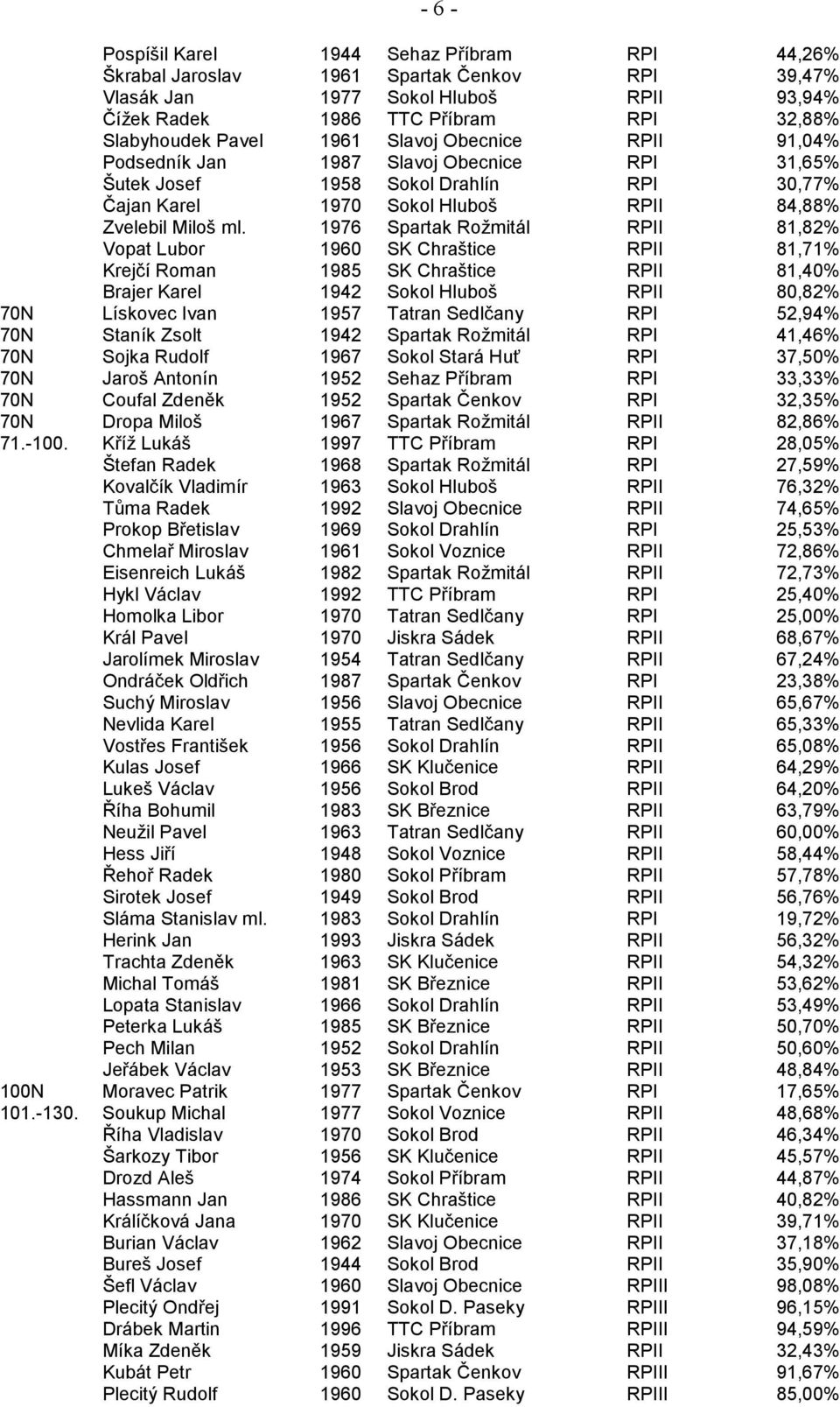 1976 Spartak Rožmitál RPII 81,82% Vopat Lubor 1960 SK Chraštice RPII 81,71% Krejčí Roman 1985 SK Chraštice RPII 81,40% Brajer Karel 1942 Sokol Hluboš RPII 80,82% 70N Lískovec Ivan 1957 Tatran