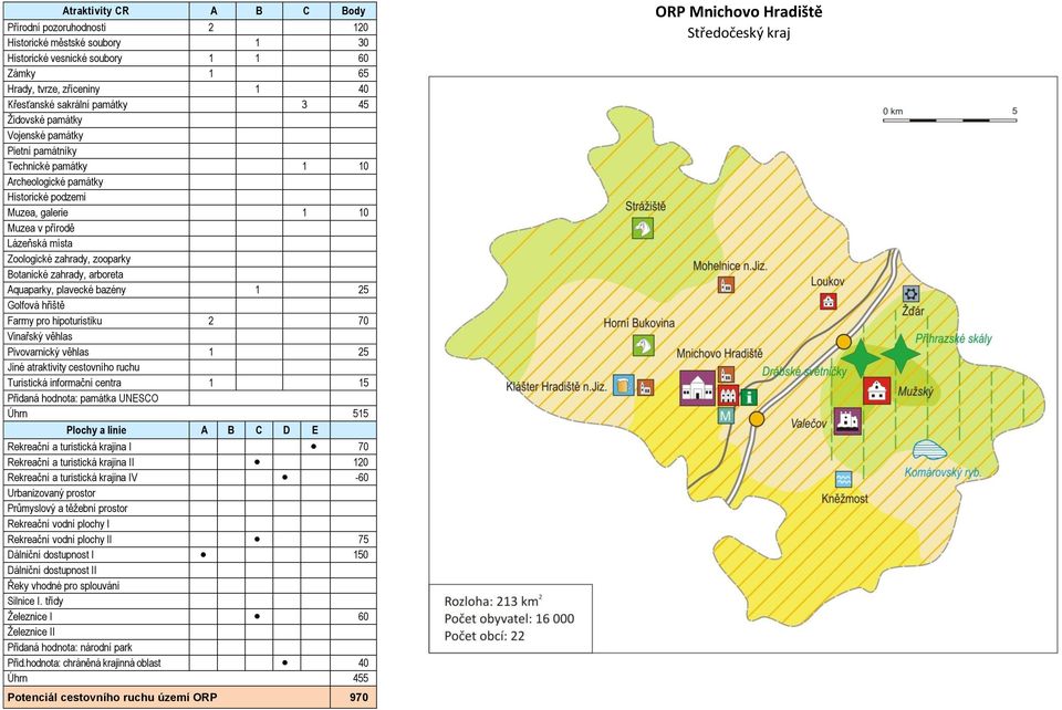 70 1 25 Turistická informační centra 1 15 Úhrn 515 70 I 120 V -60 I 75 Dálniční dostupnost I 150 Dálniční dostupnost