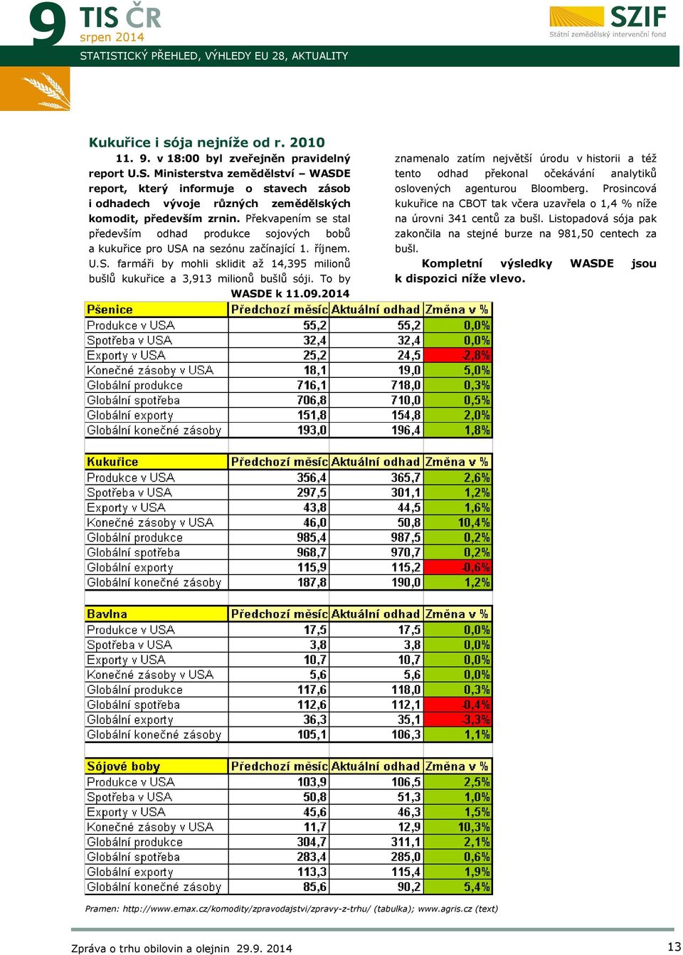 To by WASDE k 11.09. znamenalo zatím největší úrodu v historii a též tento odhad překonal očekávání analytiků oslovených agenturou Bloomberg.