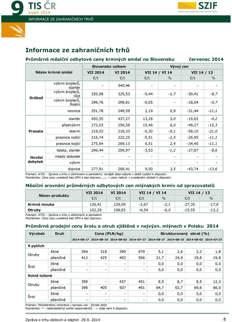 - -18,04-5,7 nosnice 251,78 249,59 2,19 0,9-31,44-11,1 startér 450,55 437,27 13,28 3,0-19,83-4,2 předvýkrm 272,03 256,58 15,46 6,0-49,27-15,3 dokrm 218,03 218,33-0,30-0,1-58,10-21,0 prasnice rodící