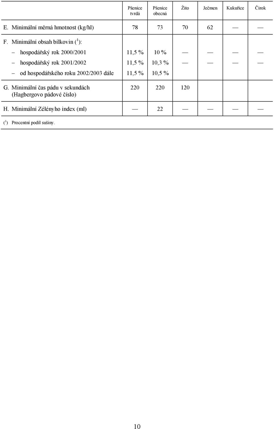 Minimální obsah bílkovin ( 1 ): hospodářský rok 2000/2001 11,5 % 10 % hospodářský rok 2001/2002 11,5