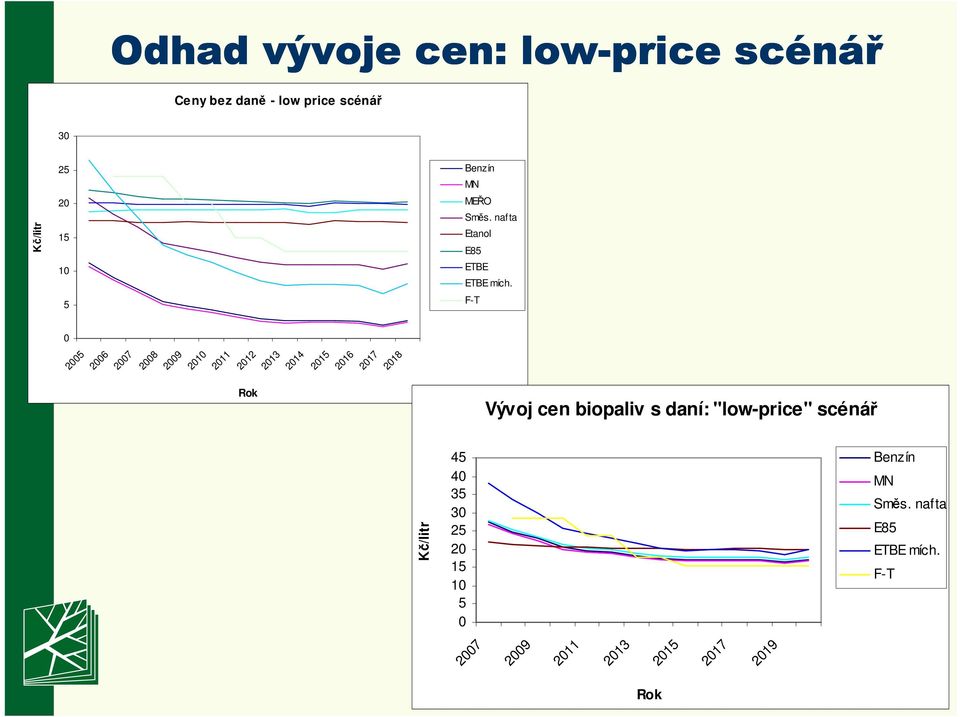 F-T 25 26 27 28 29 21 211 212 213 214 215 216 217 218 Rok Vývoj cen biopaliv s