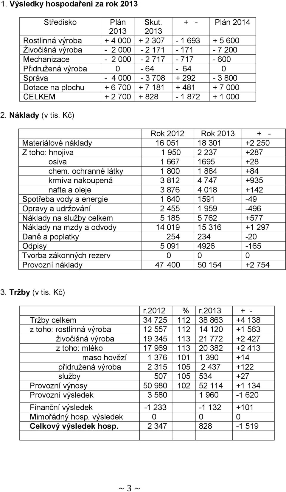 708 + 292-3 800 Dotace na plochu + 6 700 + 7 181 + 481 + 7 000 CELKEM + 2 700 + 828-1 872 + 1 000 2. Náklady (v tis.