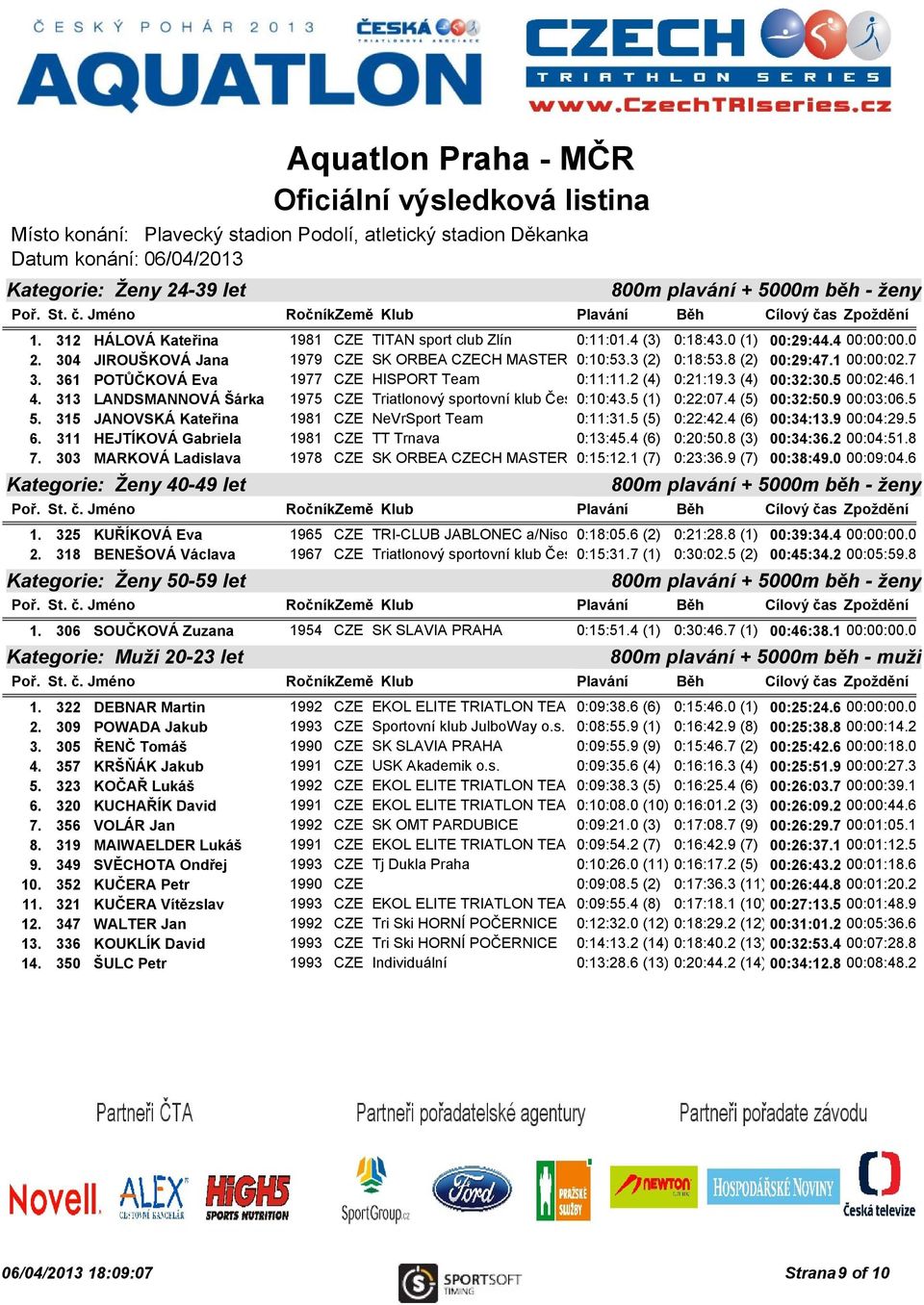 313 LANDSMANNOVÁ Šárka 1975 CZE Triatlonový sportovní klub České 0:10:43.5 Budějovice (1) o.s. 0:22:07.4 (5) 00:32:50.9 00:03:06.5 5. 315 JANOVSKÁ Kateřina 1981 CZE NeVrSport Team 0:11:31.