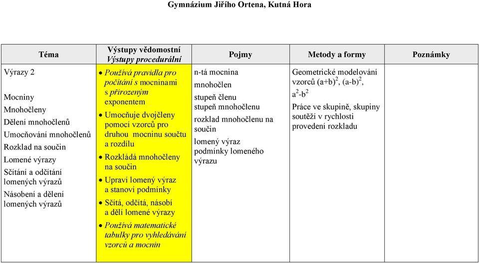 stanoví podmínky Sčítá, odčítá, násobí a dělí lomené výrazy Používá matematické tabulky pro vyhledávání vzorců a mocnin n-tá mocnina mnohočlen stupeň členu stupeň mnohočlenu