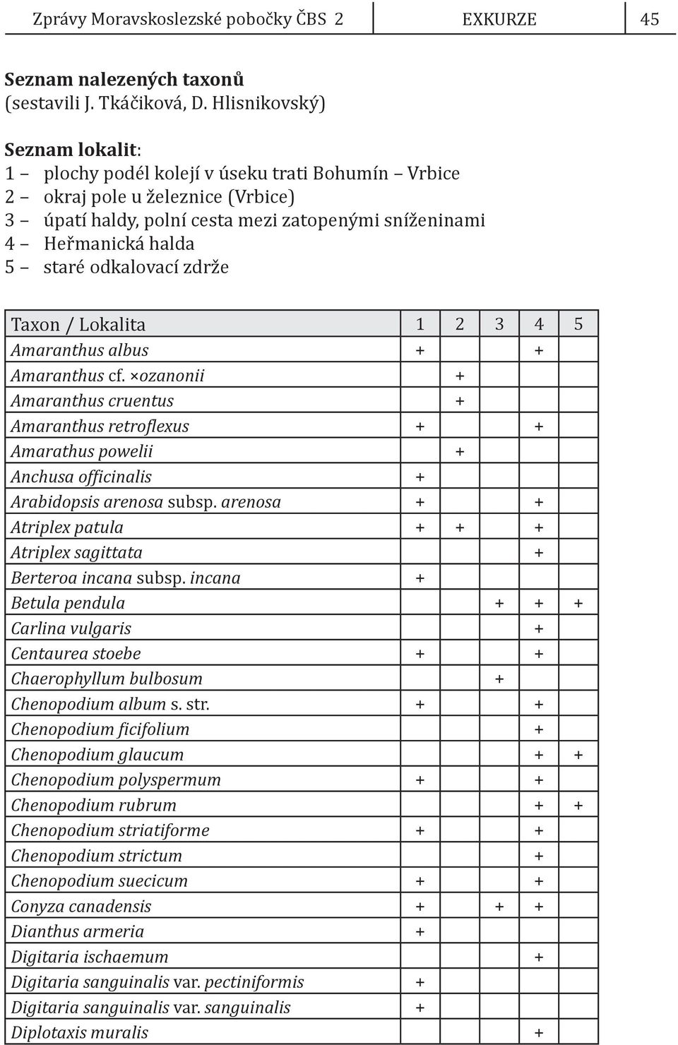 odkalovací zdrže Amaranthus albus + + Amaranthus cf. ozanonii + Amaranthus cruentus + Amaranthus retroflexus + + Amarathus powelii + Anchusa officinalis + Arabidopsis arenosa subsp.