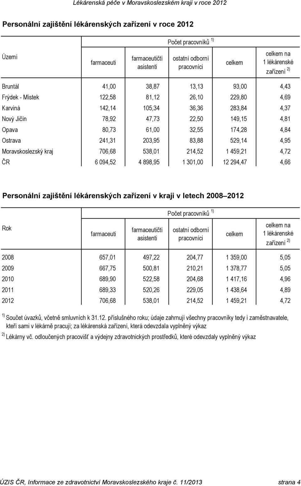 529,14 4,95 Moravskoslezský kraj 706,68 538,01 214,52 1 459,21 4,72 ČR 6 094,52 4 898,95 1 301,00 12 294,47 4,66 Personální zajištění lékárenských zařízení v kraji v letech 2008 2012 pracovníků 1)