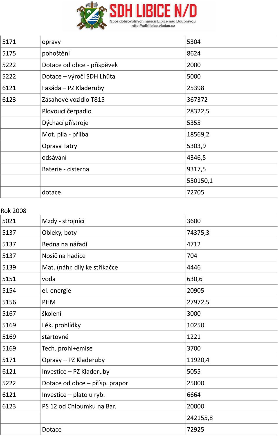 pila - přilba 18569,2 Oprava Tatry 5303,9 odsávání 4346,5 Baterie - cisterna 9317,5 550150,1 dotace 72705 Rok 2008 5021 Mzdy - strojníci 3600 5137 Obleky, boty 74375,3 5137 Bedna na nářadí 4712 5137