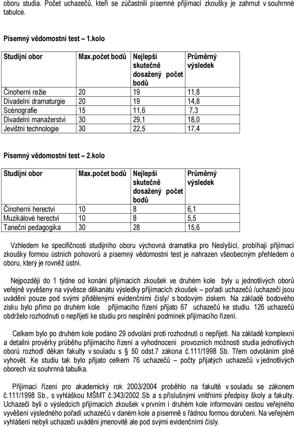 17,4 Průměrný výsledek Písemný vědomostní test 2.kolo Studijní obor Max.