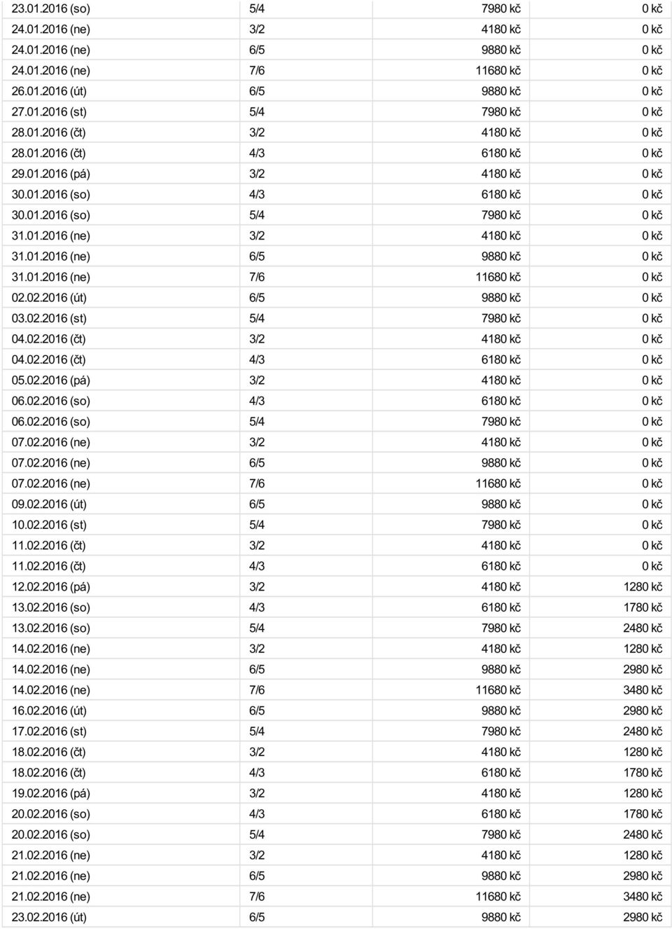 01.2016 (ne) 6/5 9880 kč 0 kč 31.01.2016 (ne) 7/6 11680 kč 0 kč 02.02.2016 (út) 6/5 9880 kč 0 kč 03.02.2016 (st) 5/4 7980 kč 0 kč 04.02.2016 (čt) 3/2 4180 kč 0 kč 04.02.2016 (čt) 4/3 6180 kč 0 kč 05.