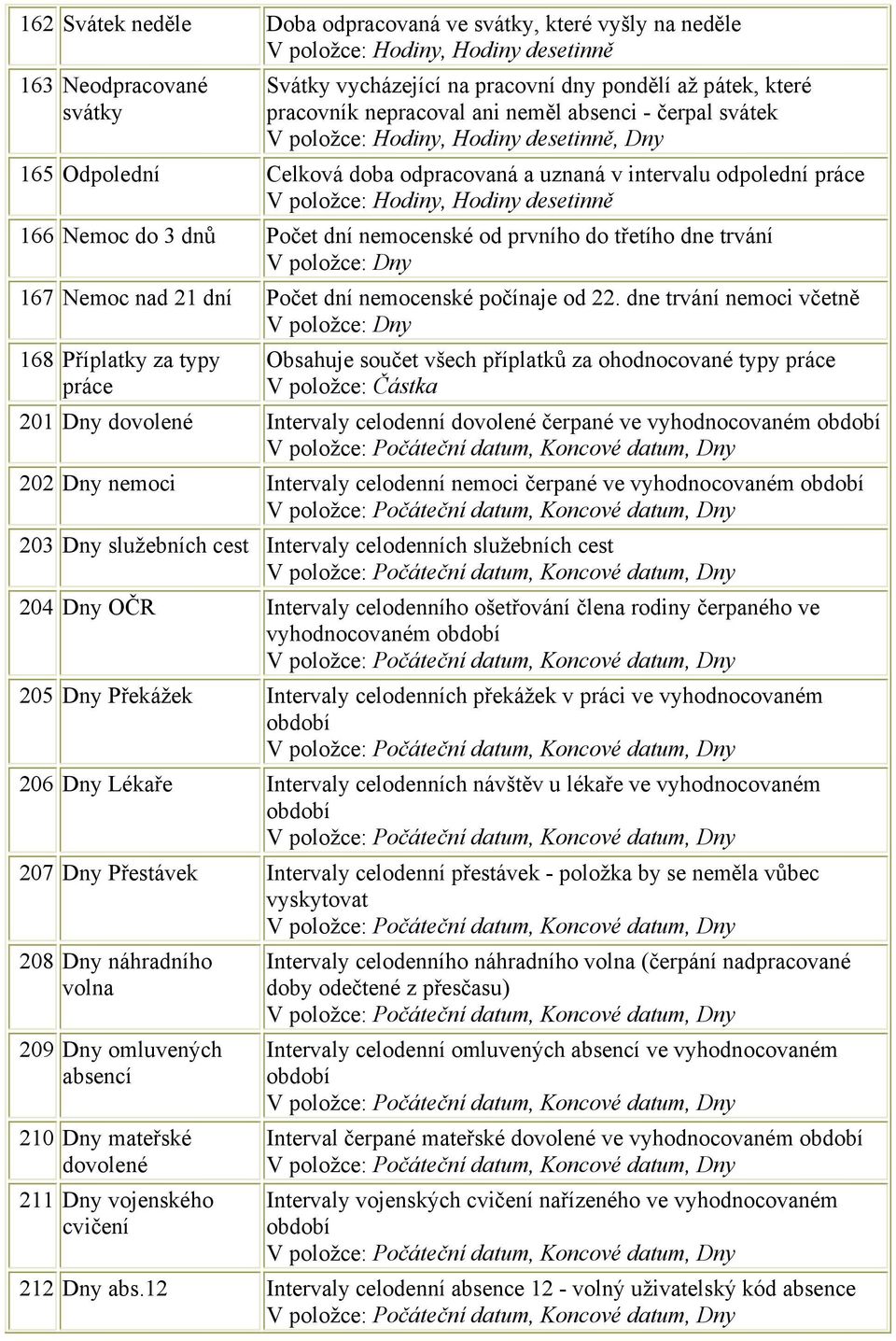 dne trvání V položce: Dny 167 Nemoc nad 21 dní Počet dní nemocenské počínaje od 22.