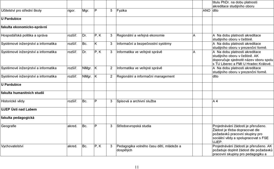 K 3 Informační a bezpečnostní systémy A Na dobu platnosti akreditace studijního oboru v prezenční formě. Systémové inţenýrství a informatika rozšíř. Dr.