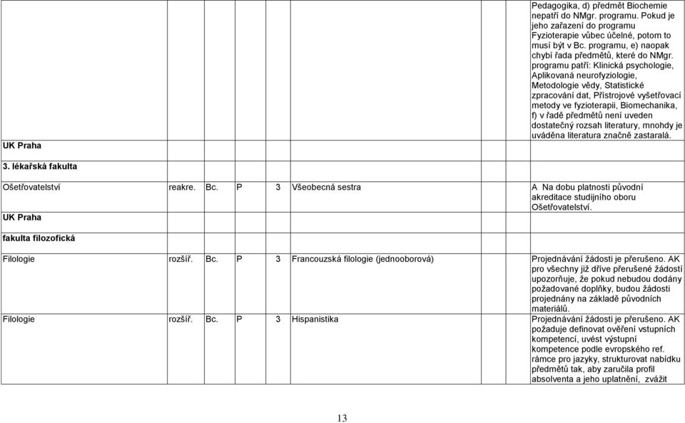 programu patří: Klinická psychologie, Aplikovaná neurofyziologie, Metodologie vědy, Statistické zpracování dat, Přístrojové vyšetřovací metody ve fyzioterapii, Biomechanika, f) v řadě předmětů není