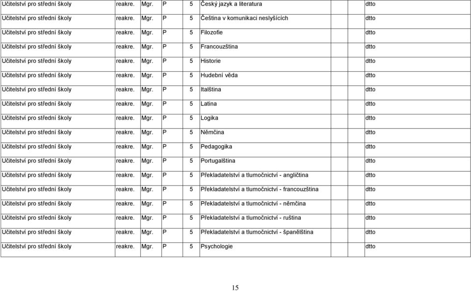 Mgr. P 5 Italština dtto Učitelství pro střední školy reakre. Mgr. P 5 Latina dtto Učitelství pro střední školy reakre. Mgr. P 5 Logika dtto Učitelství pro střední školy reakre. Mgr. P 5 Němčina dtto Učitelství pro střední školy reakre.