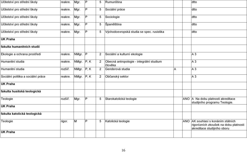 P 2 Sociální a kulturní ekologie A 3 Humanitní studia reakre. NMgr. P, K 2 Obecná antropologie - integrální studium A 3 člověka Humanitní studia rozšíř. NMgr. P, K 2 Genderová studia A A 3 Sociální politika a sociální práce reakre.