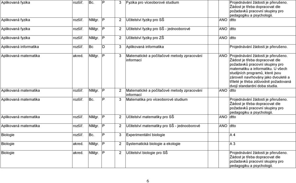 Bc D 3 Aplikovaná informatika Projednávání ţádosti je přerušeno. Aplikovaná matematika akred. NMgr. P 3 Matematické a počítačové metody zpracování informací ANO Projednávání ţádosti je přerušeno.