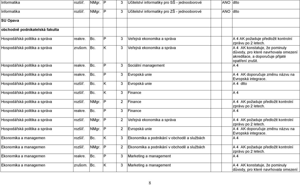 K 3 Veřejná ekonomika a správa A 4 AK konstatuje, ţe pominuly důvody, pro které navrhovala omezení akreditace, a doporučuje přijaté opatření zrušit. Hospodářská politika a správa reakre. Bc.