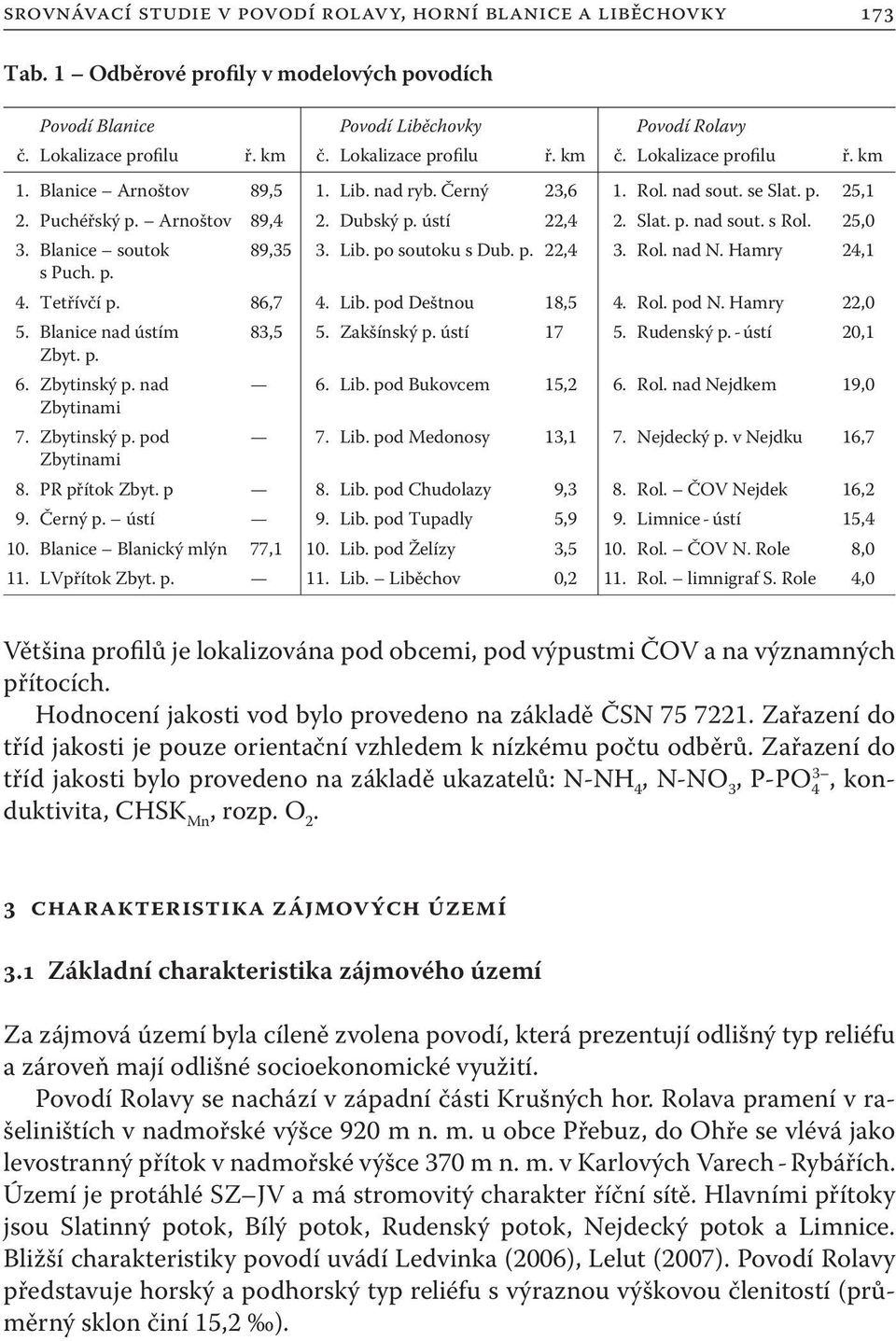 Slat. p. nad sout. s Rol. 25,0 3. Blanice soutok 89,35 3. Lib. po soutoku s Dub. p. 22,4 3. Rol. nad N. Hamry 24,1 s Puch. p. 4. Tetřívčí p. 86,7 4. Lib. pod Deštnou 18,5 4. Rol. pod N. Hamry 22,0 5.