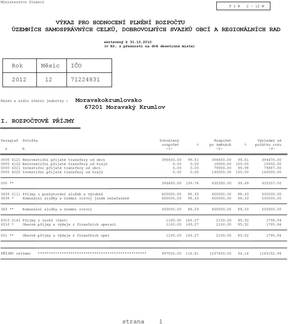 00 0000 4122 Neinvestiční přijaté transfery od krajů 0.00 0.00 19000.00 100.00 19000.00 0000 4221 Investiční přijaté transfery od obcí 0.00 0.00 79900.00 99.98 79887.