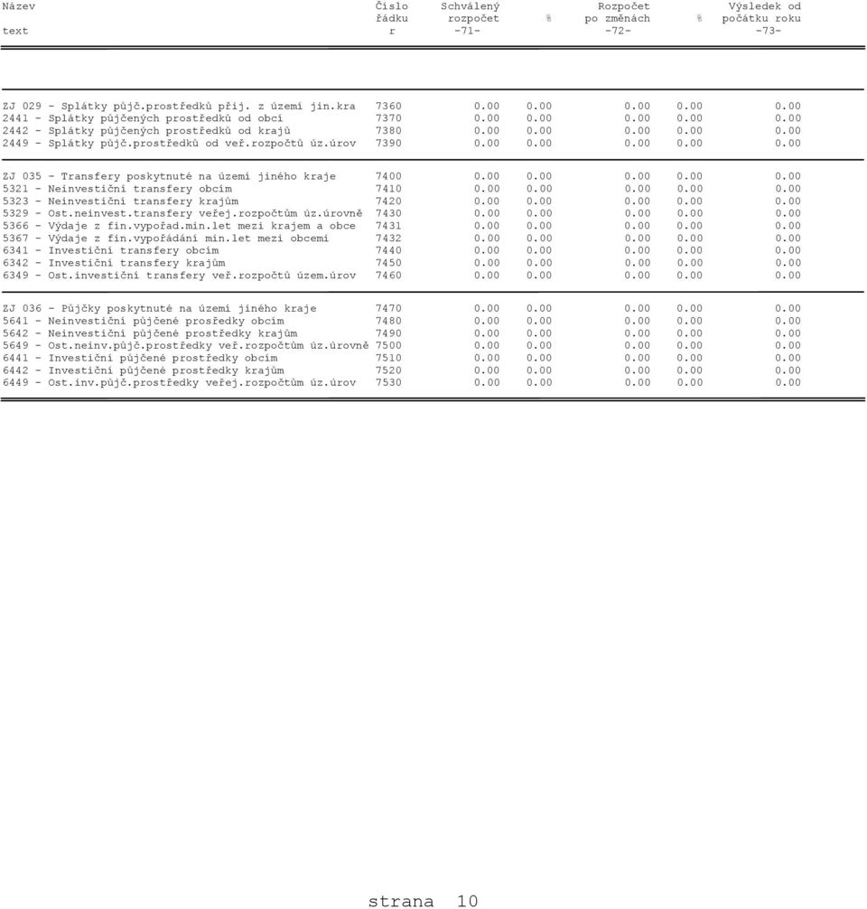 prostředků od veř.rozpočtů úz.úrov 7390 0.00 0.00 0.00 0.00 0.00 ZJ 035 - Transfery poskytnuté na území jiného kraje 7400 0.00 0.00 0.00 0.00 0.00 5321 - Neinvestiční transfery obcím 7410 0.00 0.00 0.00 0.00 0.00 5323 - Neinvestiční transfery krajům 7420 0.