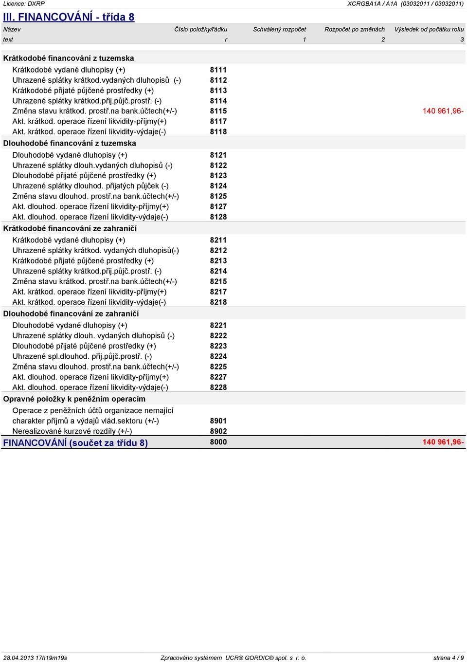 účtech(+/-) 8115 140 961,96- Akt. krátkod. operace řízení likvidity-příjmy(+) 8117 Akt. krátkod. operace řízení likvidity-výdaje(-) 8118 Dlouhodobé financování z tuzemska Dlouhodobé vydané dluhopisy (+) 8121 Uhrazené splátky dlouh.