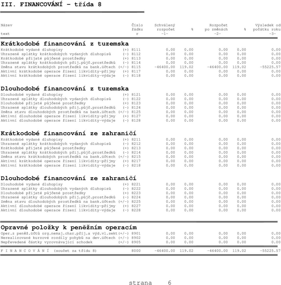 půjč.prostředků (-) 8114 0.00 0.00 0.00 0.00 0.00 Změna stavu krátkodobých prostředků na bank.účtech (+/-) 8115-46400.00 119.02-46400.00 119.02-55225.