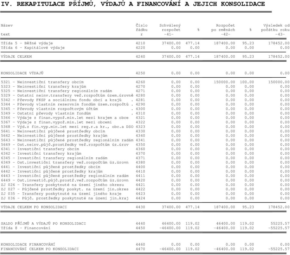 00 0.00 150000.00 100.00 150000.00 5323 - Neinvestiční transfery krajům 4270 0.00 0.00 0.00 0.00 0.00 5325 - Neinvestiční transfery regionálním radám 4271 0.00 0.00 0.00 0.00 0.00 5329 - Ostatní neinv.
