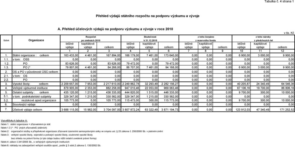 2010 z rezervního fondu z předchozích let běţné kapitálové běţné kapitálové běţné kapitálové běţné kapitálové výdaje výdaje výdaje výdaje výdaje výdaje výdaje výdaje 1 2 3 4 5 6 7 8 9 10 11 12 1.