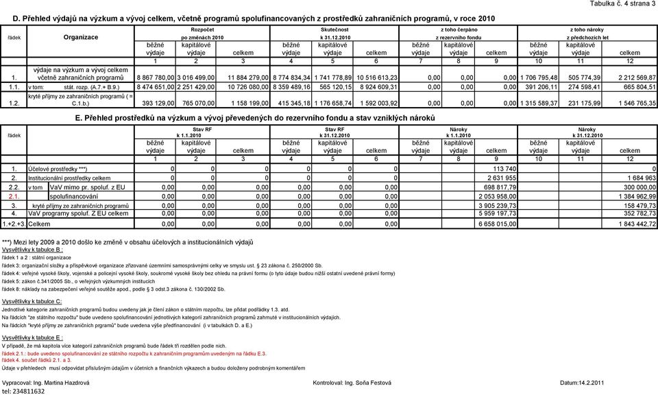 výdaje na výzkum a vývoj 1. včetně zahraničních programů 8 867 780,00 3 016 499,00 11 884 279,00 8 774 834,34 1 741 778,89 10 516 613,23 0,00 0,00 0,00 1 706 795,48 505 774,39 2 212 569,87 1.1. v tom: stát.